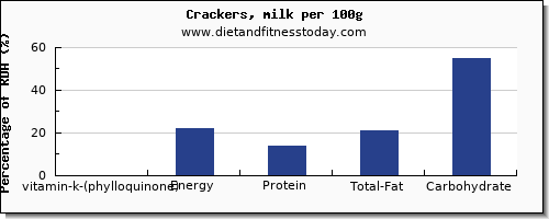 vitamin k (phylloquinone) and nutrition facts in vitamin k in crackers per 100g